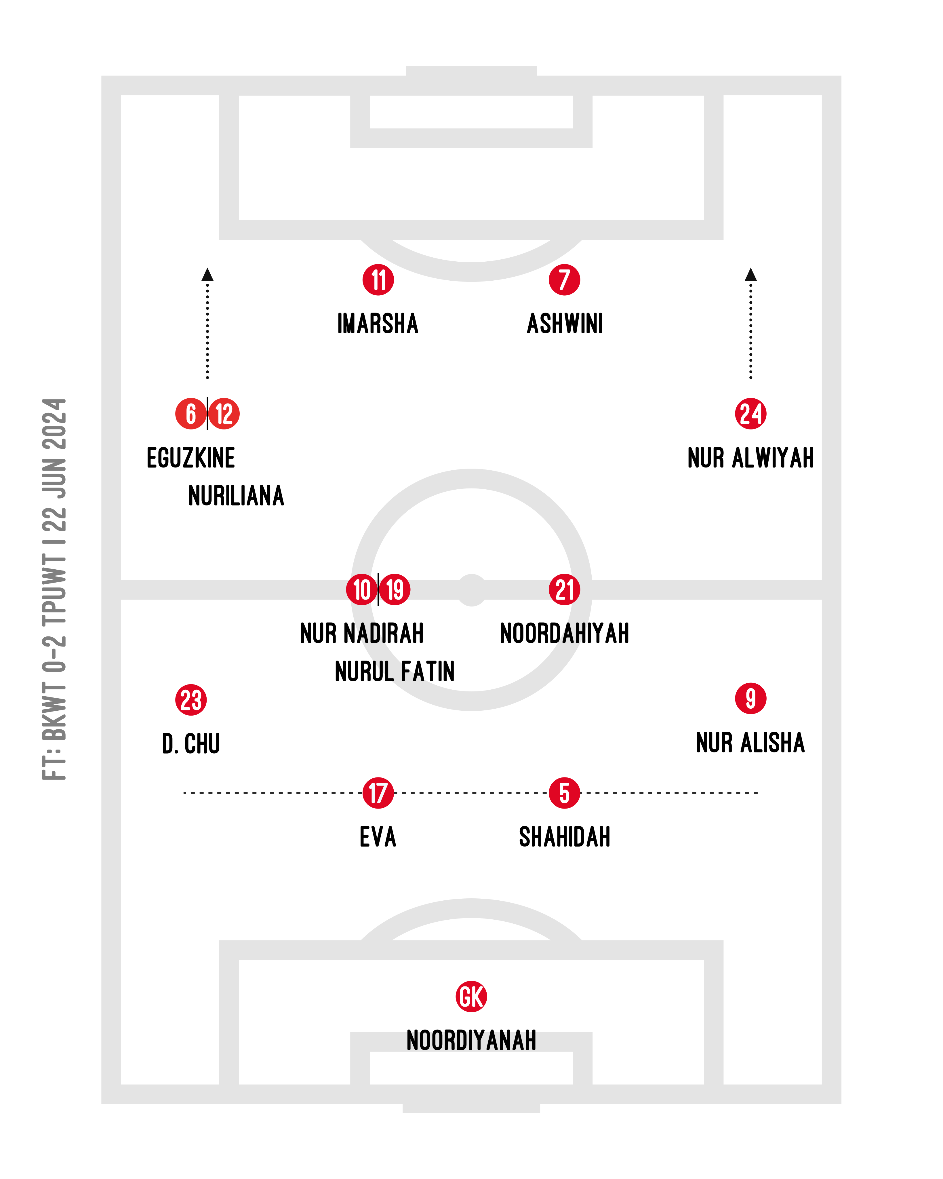 >> [SGWPL] Match Commentary: BKWT 0-2 TPUWT | 22 Jun 2024, 1930hrs, CCK Stadium