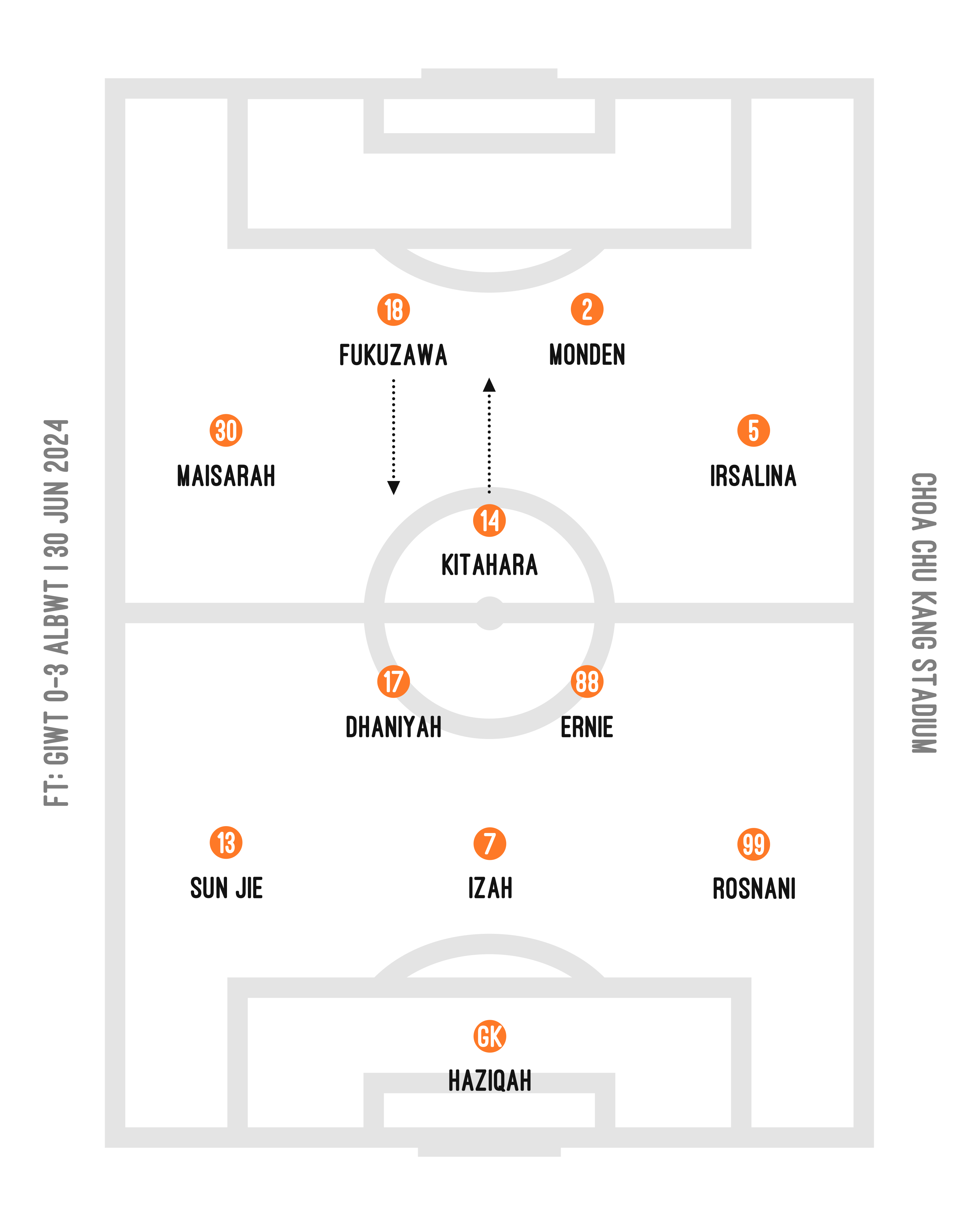 >> [SGWPL] Match Commentary: GIWT 0-3 ALBWT | 30 Jun 2024, 1930hrs, CCK Stadium