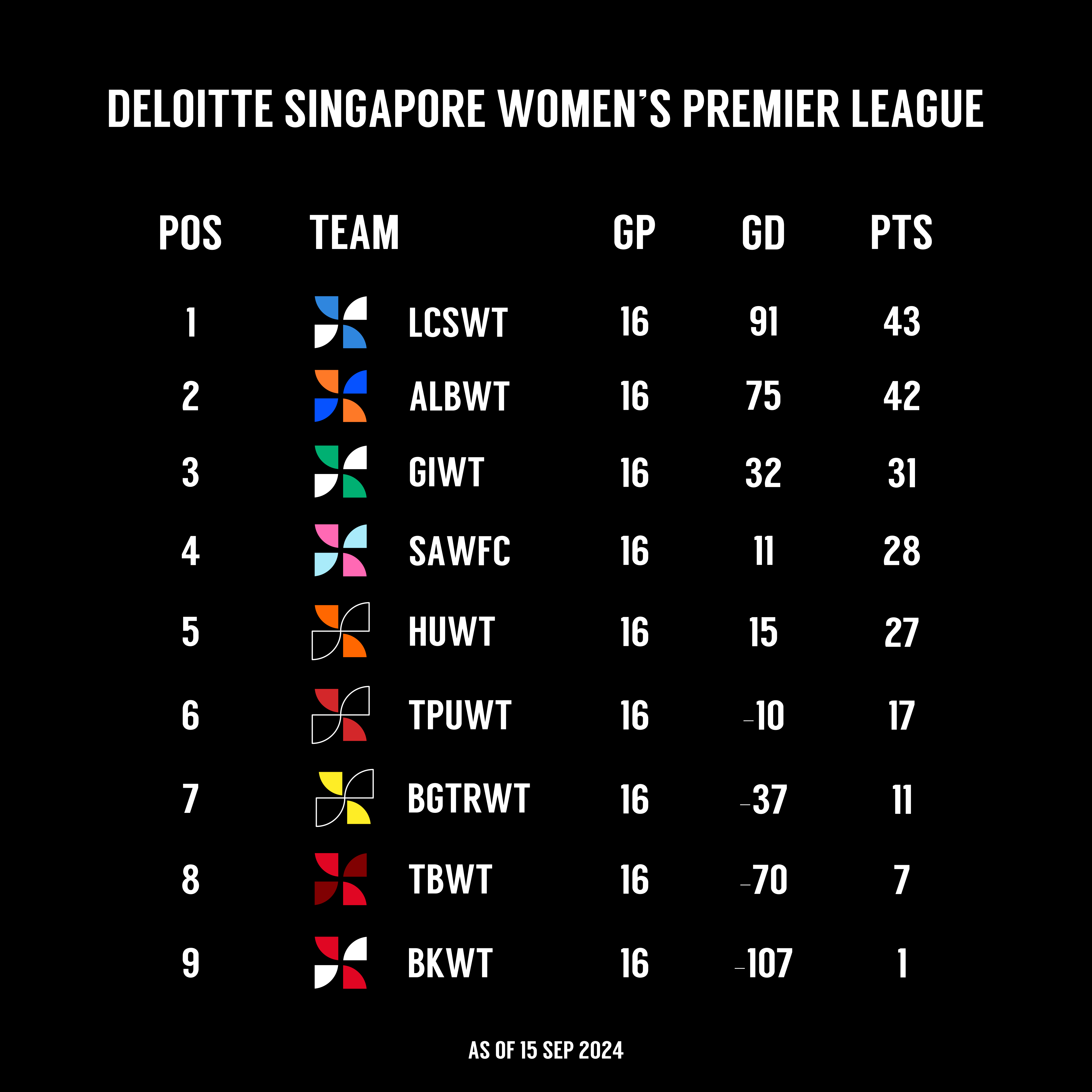 >> [SGWPL] LCSWT 6-0 SAWFC | 15 Sep 2024, 1700hrs, CCK Stadium