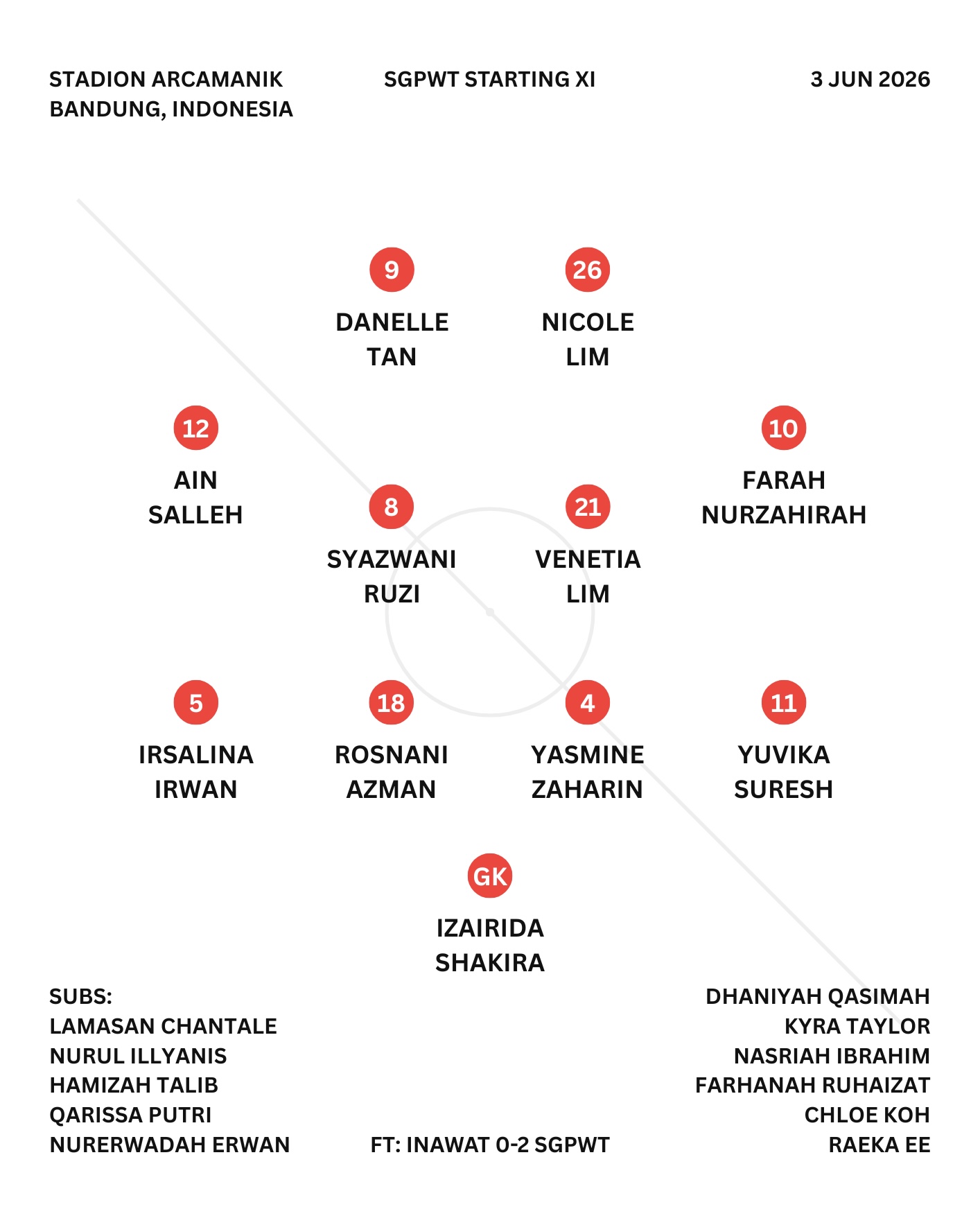 [SGPWT] Teamsheet: INDWT 0-2 SGPWT | 3 Jun 2026