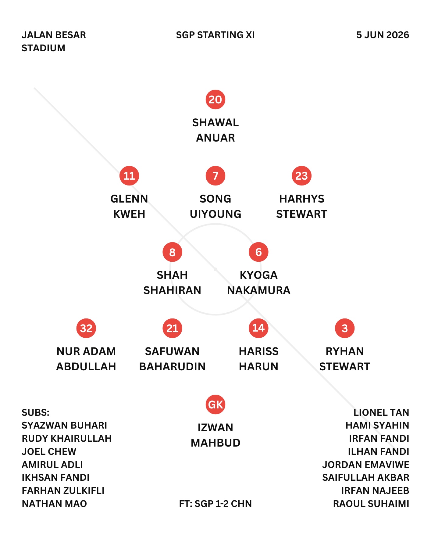 [SGP] Teamsheet: Singapore 1-2 China | 5 Jun 2026